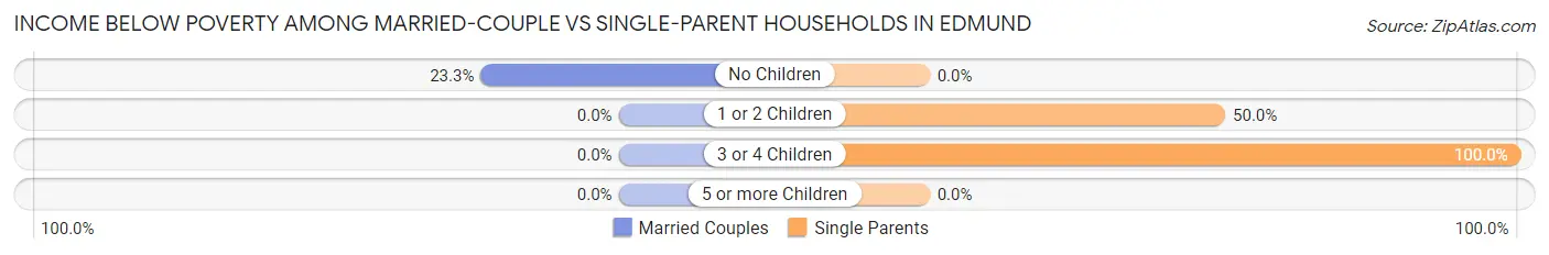 Income Below Poverty Among Married-Couple vs Single-Parent Households in Edmund