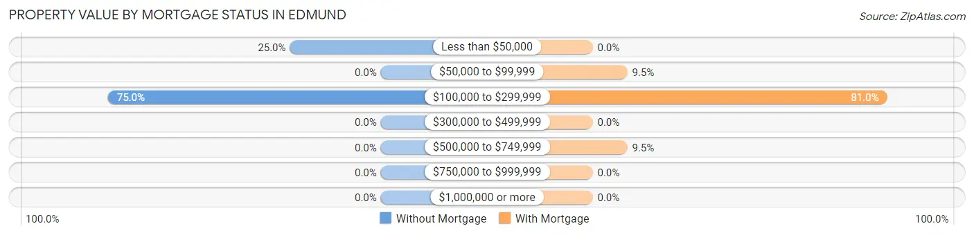 Property Value by Mortgage Status in Edmund