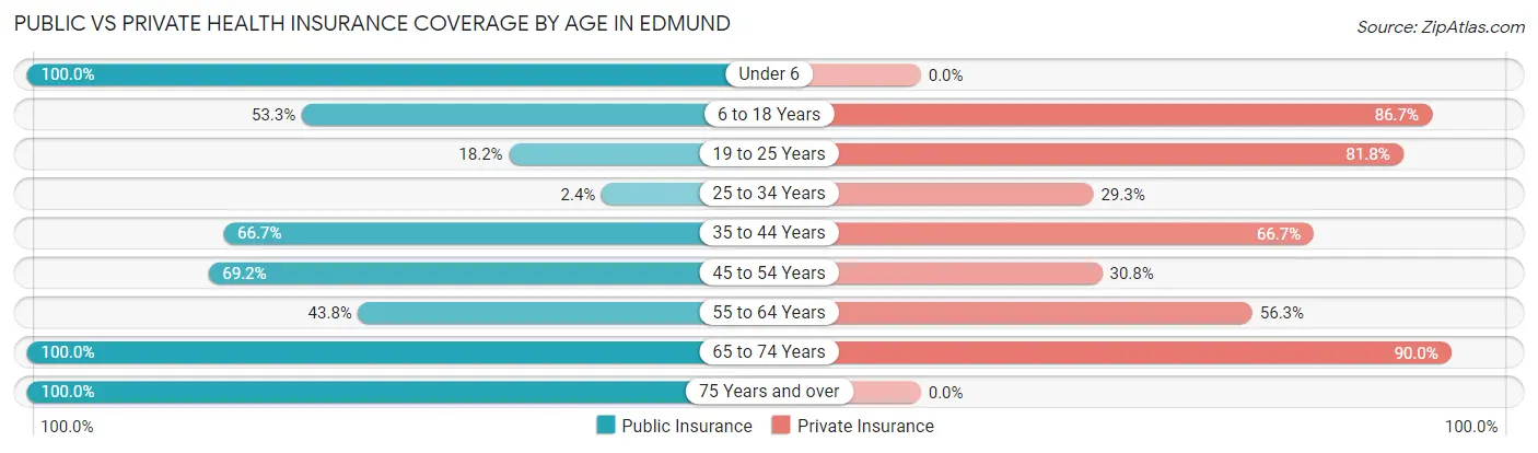 Public vs Private Health Insurance Coverage by Age in Edmund
