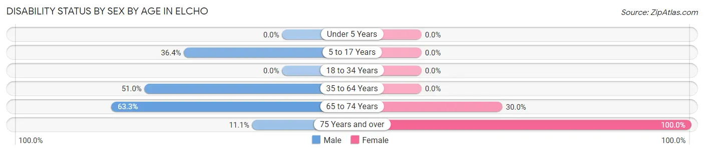 Disability Status by Sex by Age in Elcho