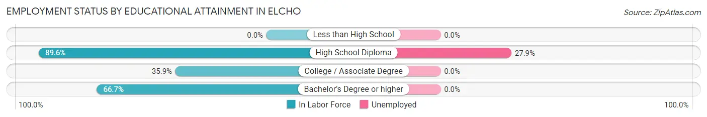 Employment Status by Educational Attainment in Elcho
