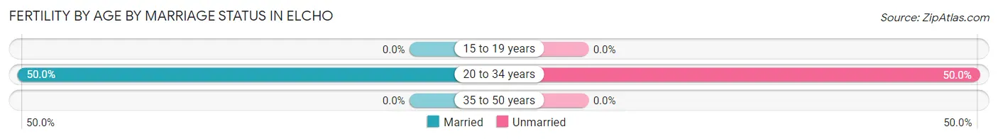 Female Fertility by Age by Marriage Status in Elcho