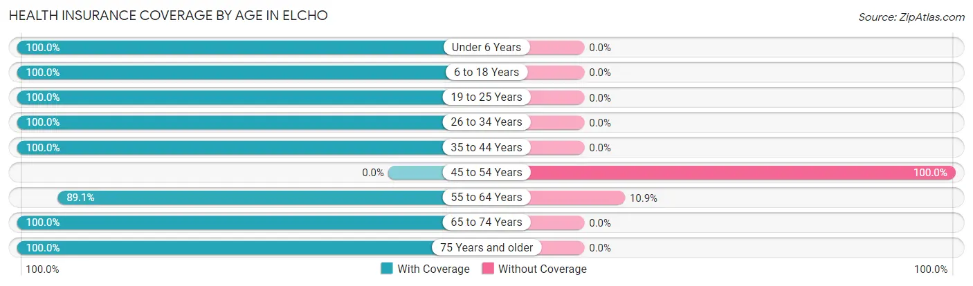 Health Insurance Coverage by Age in Elcho