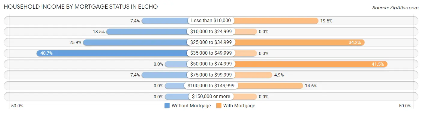 Household Income by Mortgage Status in Elcho