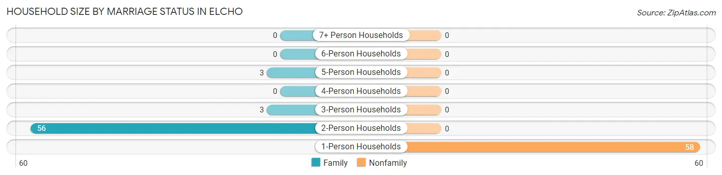 Household Size by Marriage Status in Elcho