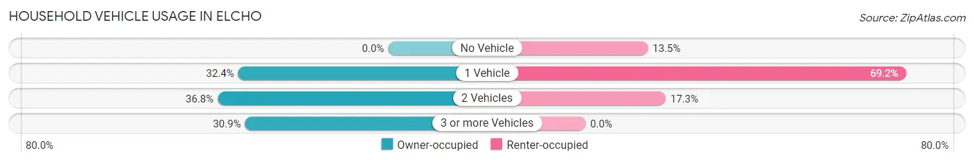 Household Vehicle Usage in Elcho