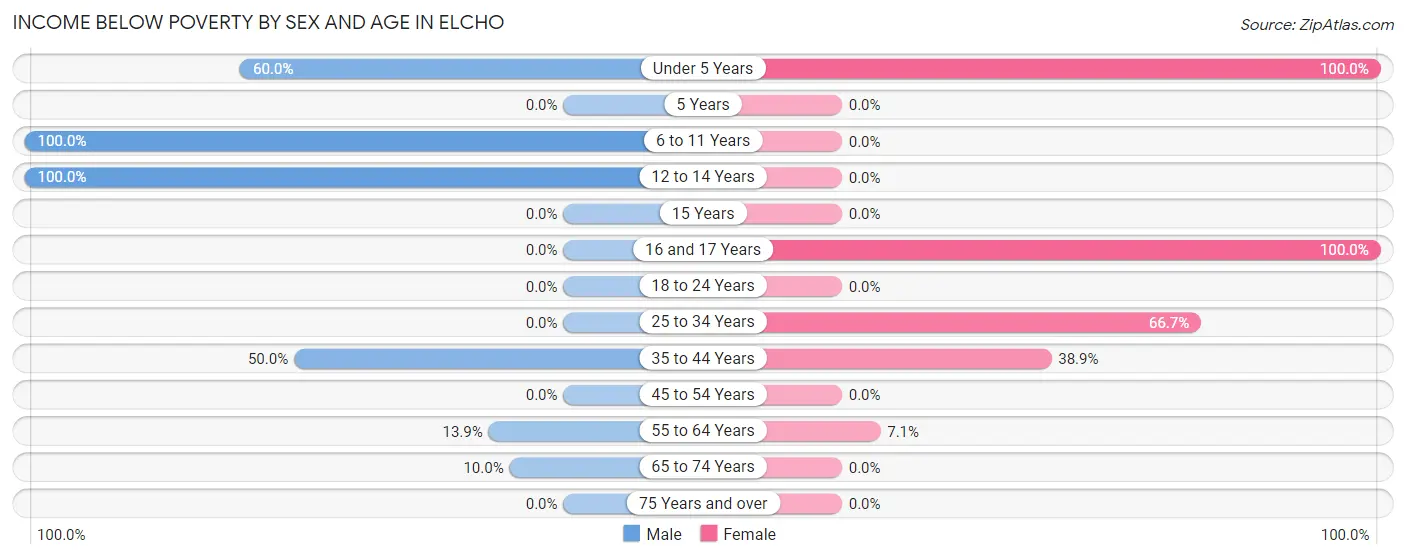 Income Below Poverty by Sex and Age in Elcho