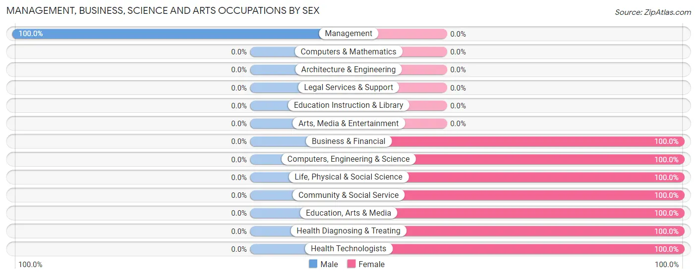 Management, Business, Science and Arts Occupations by Sex in Elcho
