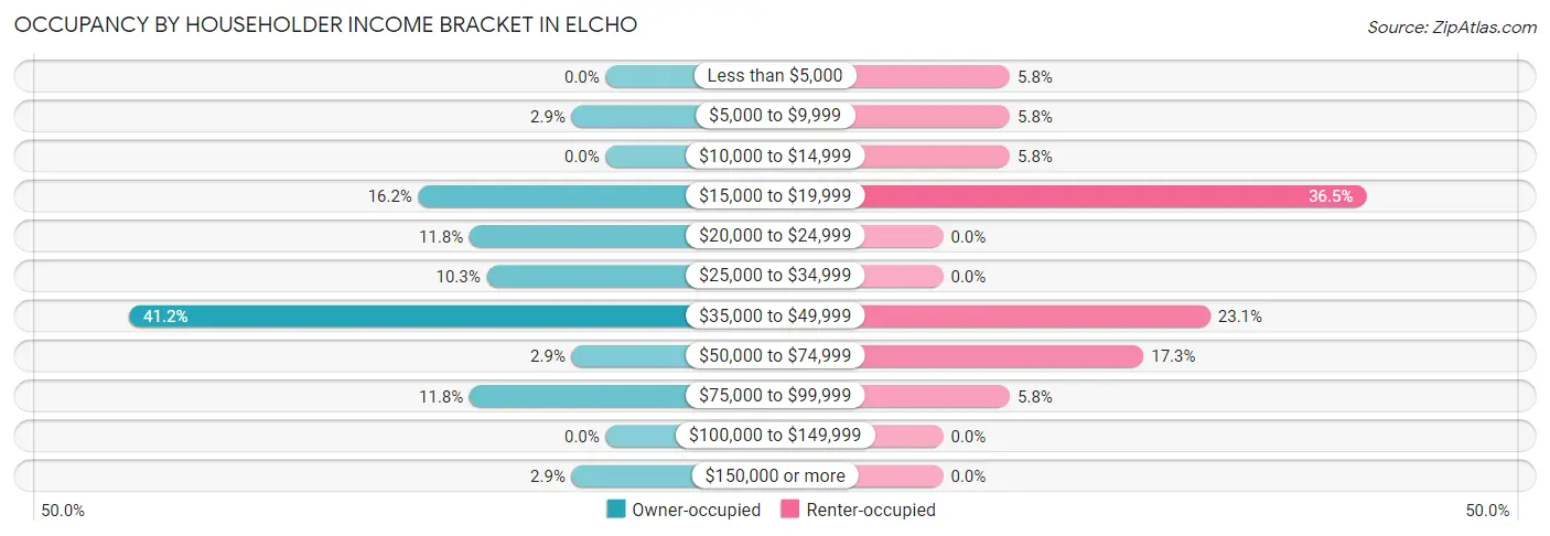 Occupancy by Householder Income Bracket in Elcho