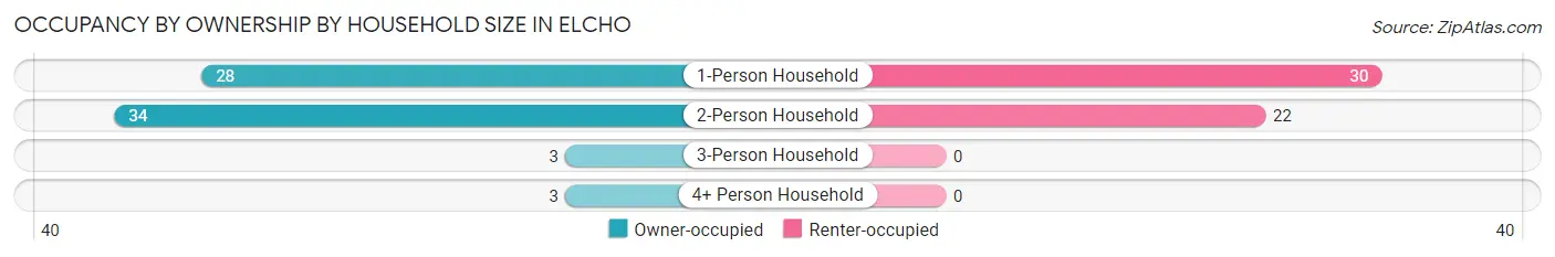 Occupancy by Ownership by Household Size in Elcho