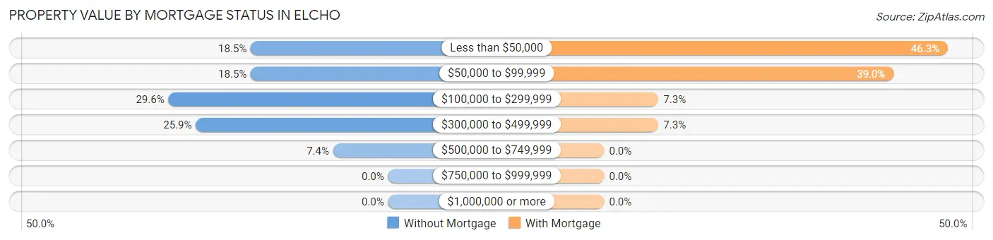 Property Value by Mortgage Status in Elcho