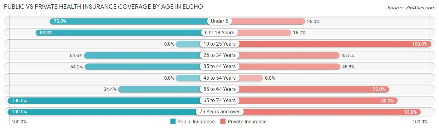 Public vs Private Health Insurance Coverage by Age in Elcho