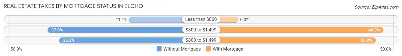 Real Estate Taxes by Mortgage Status in Elcho