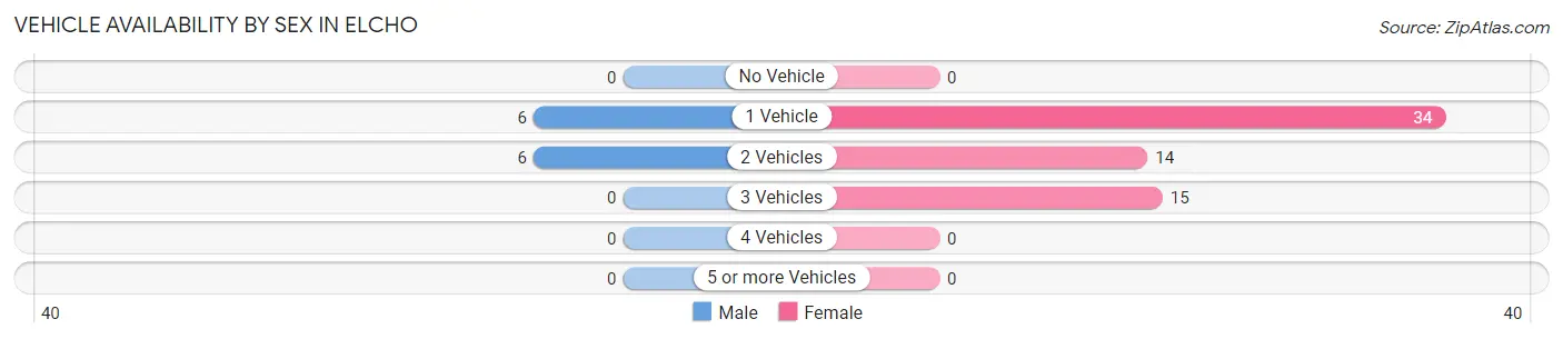 Vehicle Availability by Sex in Elcho