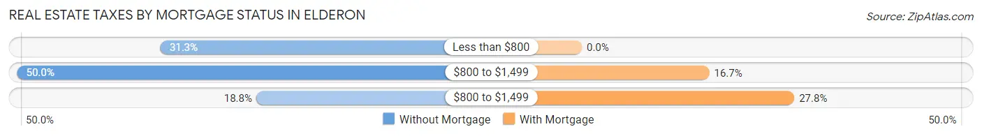 Real Estate Taxes by Mortgage Status in Elderon