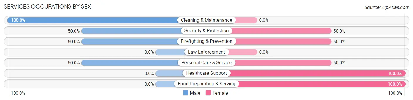 Services Occupations by Sex in Elderon