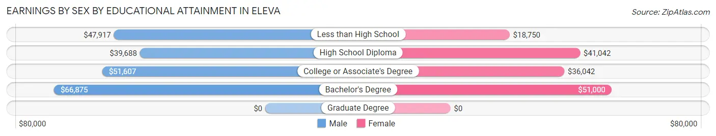 Earnings by Sex by Educational Attainment in Eleva