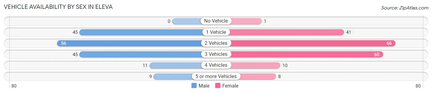 Vehicle Availability by Sex in Eleva