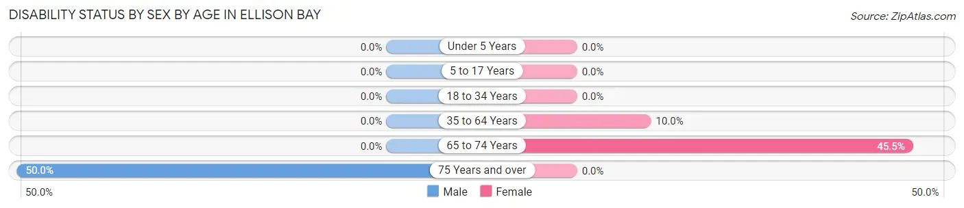 Disability Status by Sex by Age in Ellison Bay