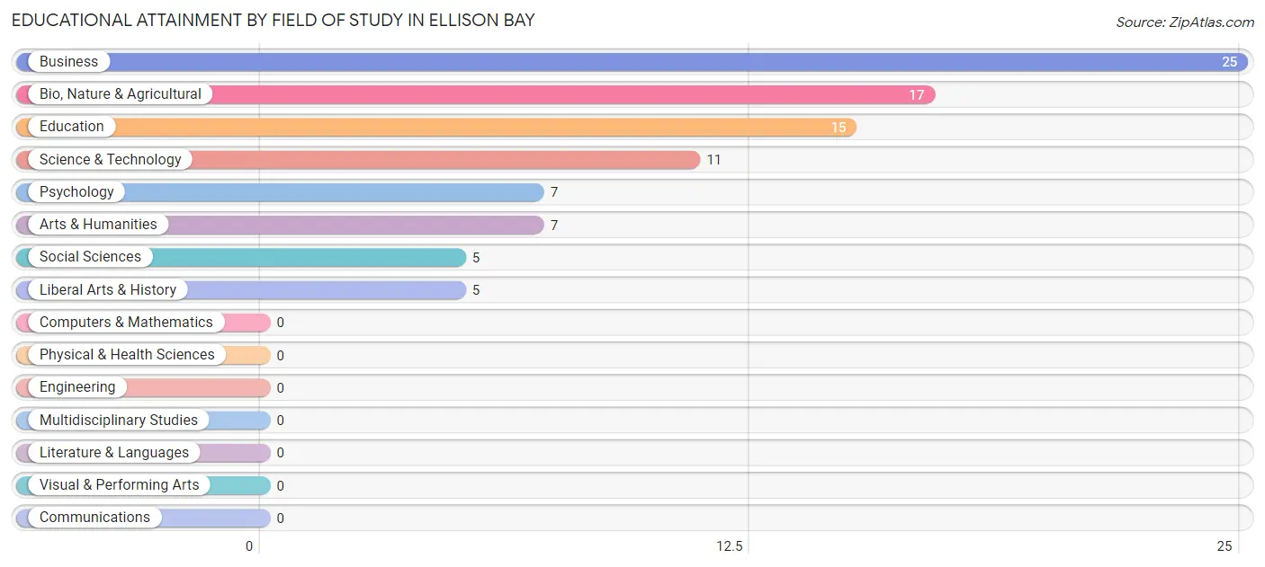 Educational Attainment by Field of Study in Ellison Bay