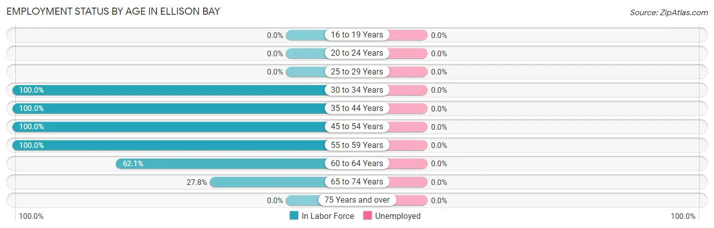 Employment Status by Age in Ellison Bay