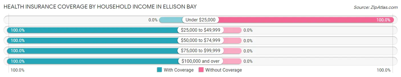 Health Insurance Coverage by Household Income in Ellison Bay