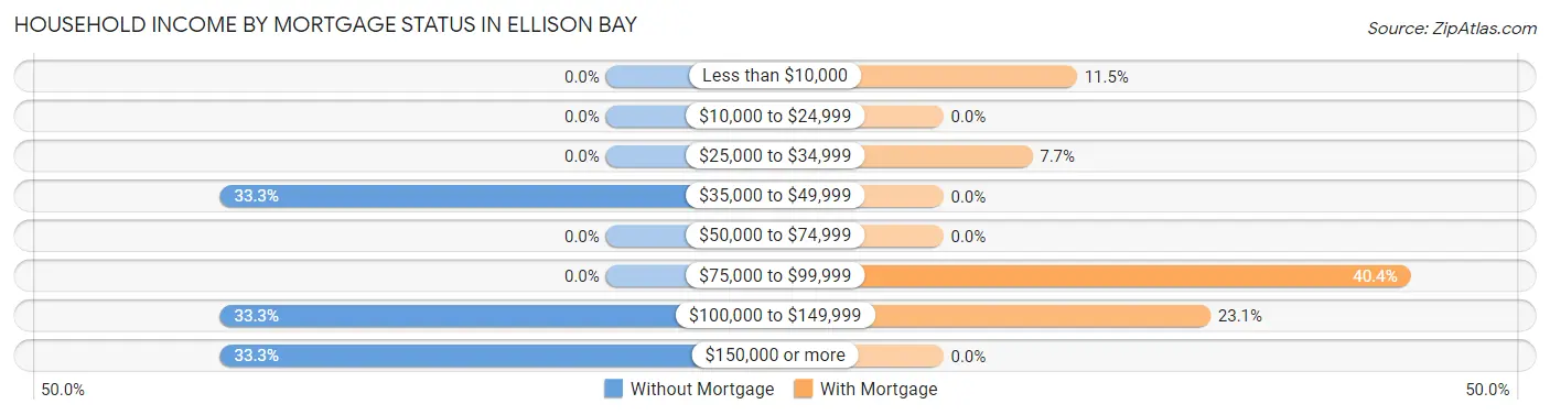 Household Income by Mortgage Status in Ellison Bay