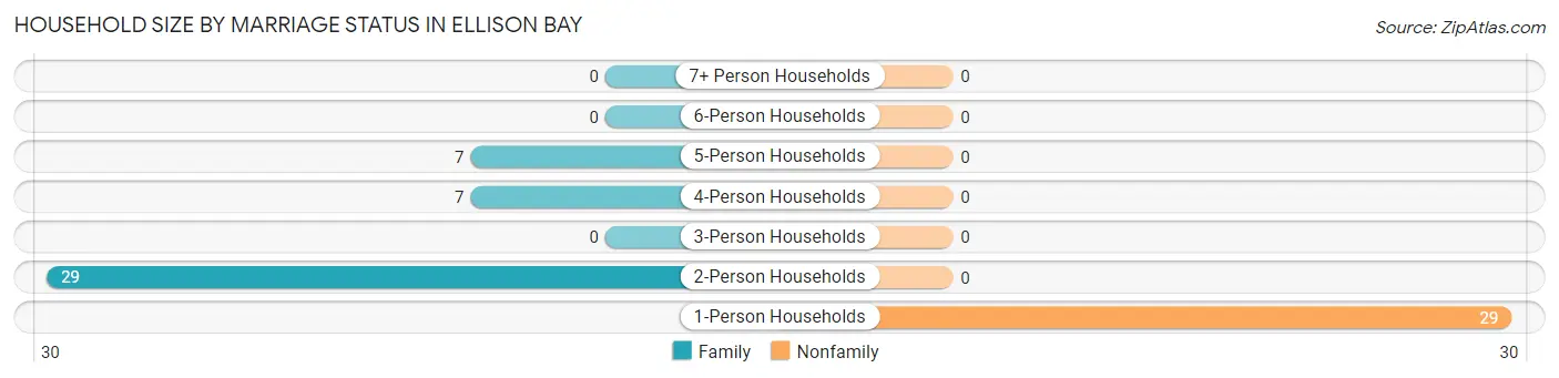Household Size by Marriage Status in Ellison Bay