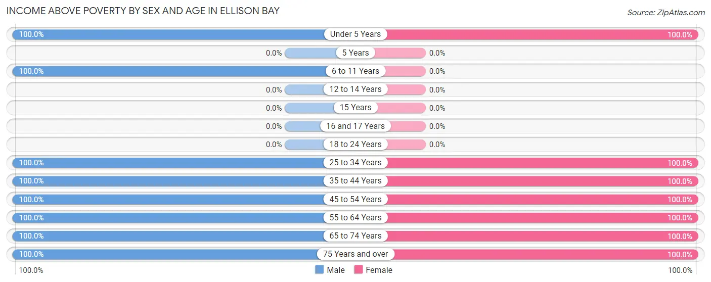Income Above Poverty by Sex and Age in Ellison Bay