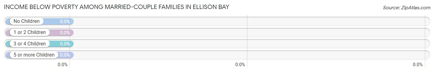 Income Below Poverty Among Married-Couple Families in Ellison Bay