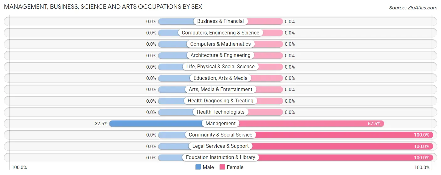 Management, Business, Science and Arts Occupations by Sex in Ellison Bay