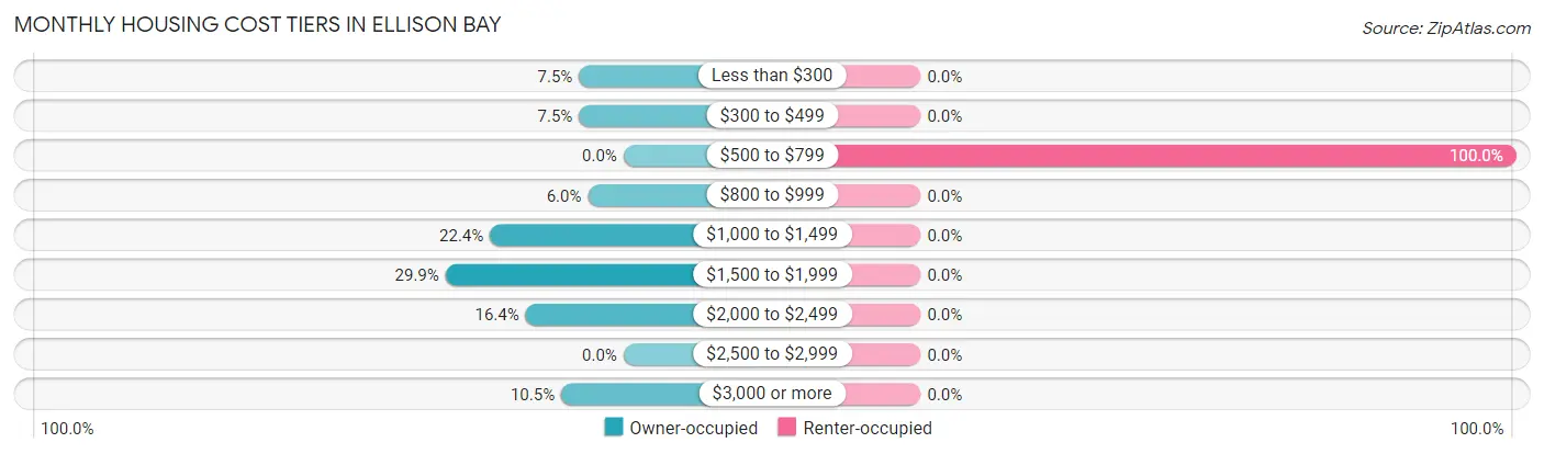 Monthly Housing Cost Tiers in Ellison Bay
