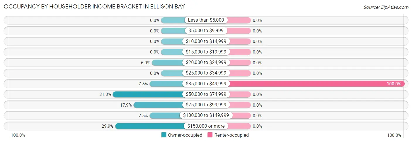 Occupancy by Householder Income Bracket in Ellison Bay