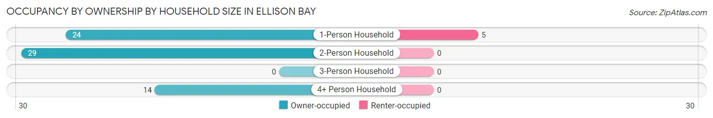 Occupancy by Ownership by Household Size in Ellison Bay
