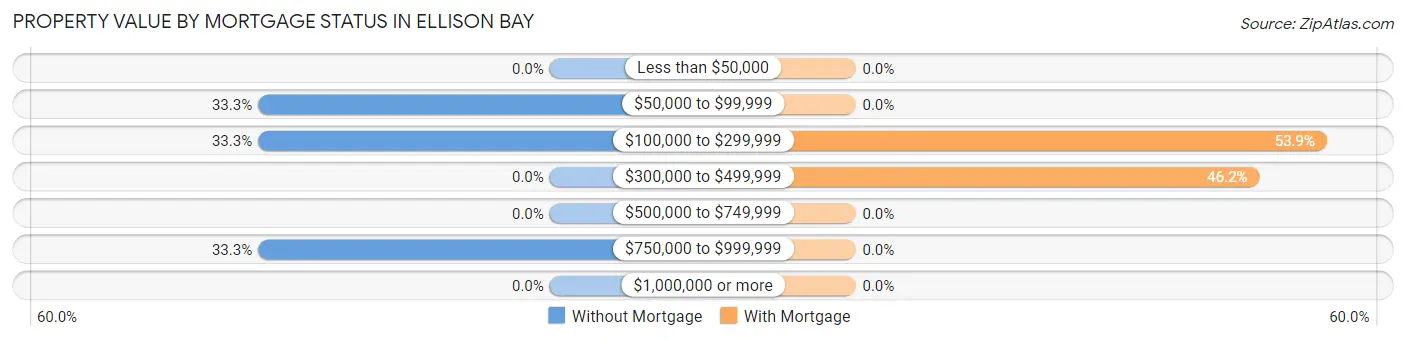 Property Value by Mortgage Status in Ellison Bay