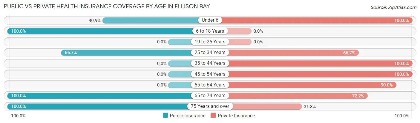 Public vs Private Health Insurance Coverage by Age in Ellison Bay