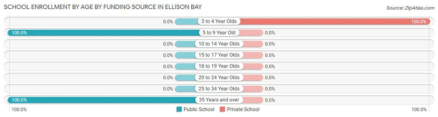 School Enrollment by Age by Funding Source in Ellison Bay