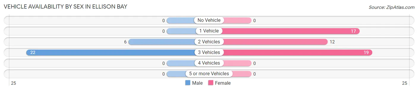 Vehicle Availability by Sex in Ellison Bay