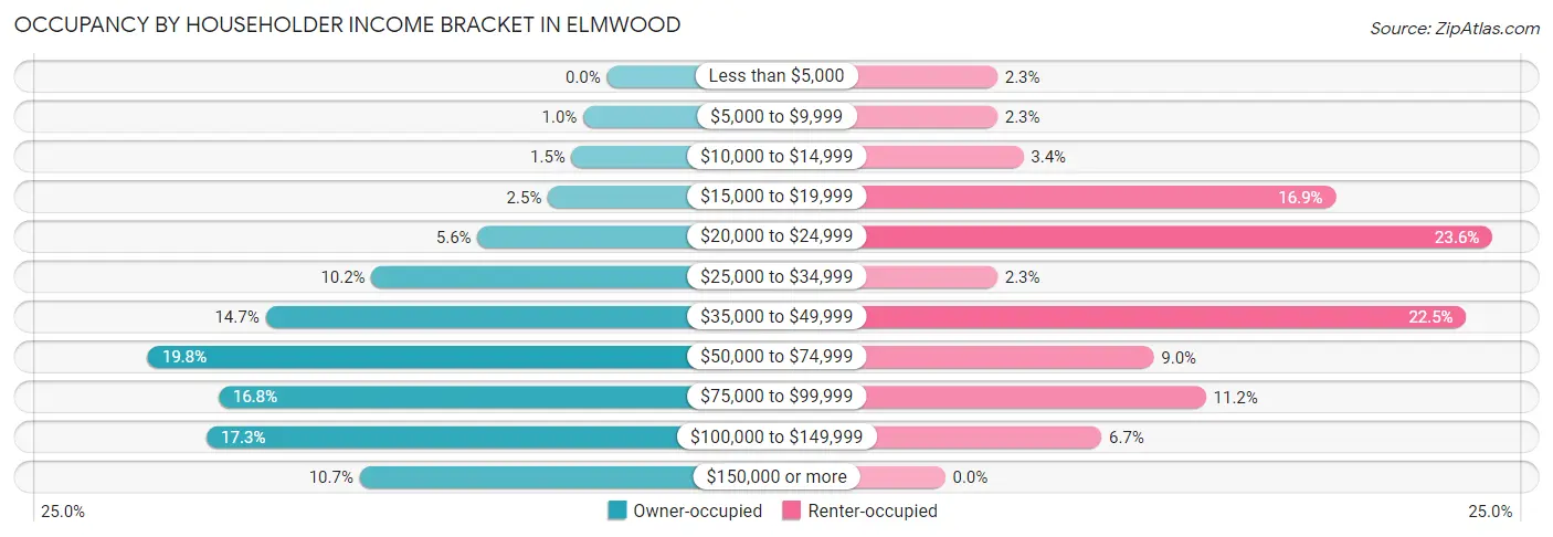 Occupancy by Householder Income Bracket in Elmwood
