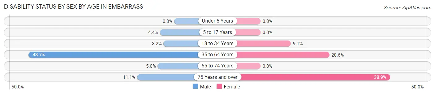 Disability Status by Sex by Age in Embarrass