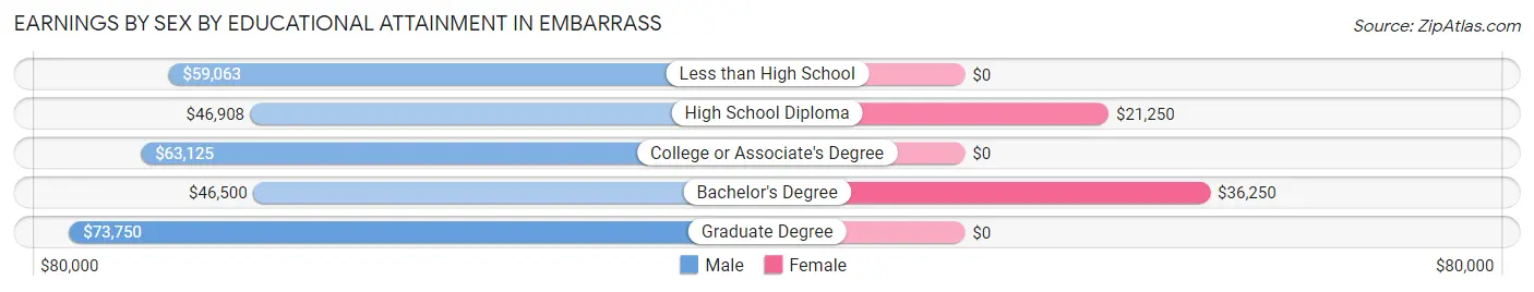 Earnings by Sex by Educational Attainment in Embarrass