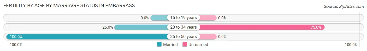 Female Fertility by Age by Marriage Status in Embarrass