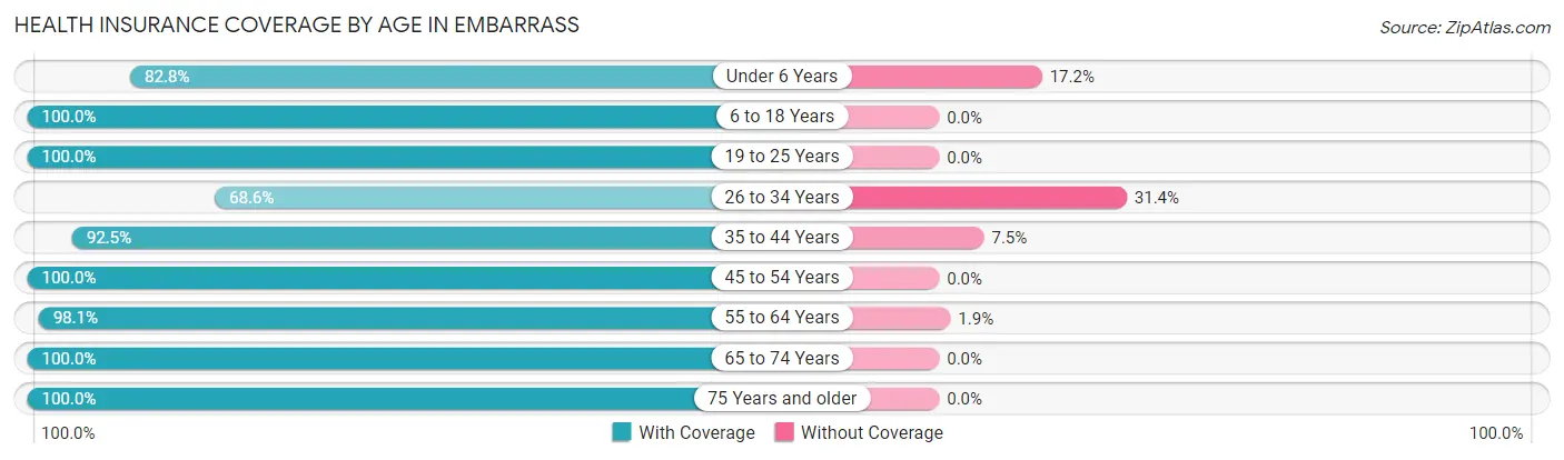 Health Insurance Coverage by Age in Embarrass