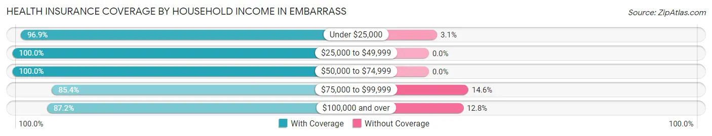 Health Insurance Coverage by Household Income in Embarrass