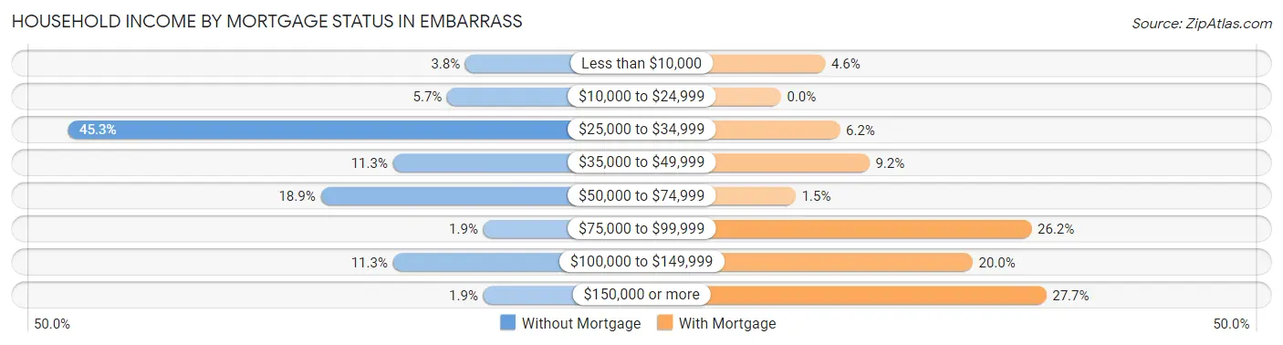 Household Income by Mortgage Status in Embarrass