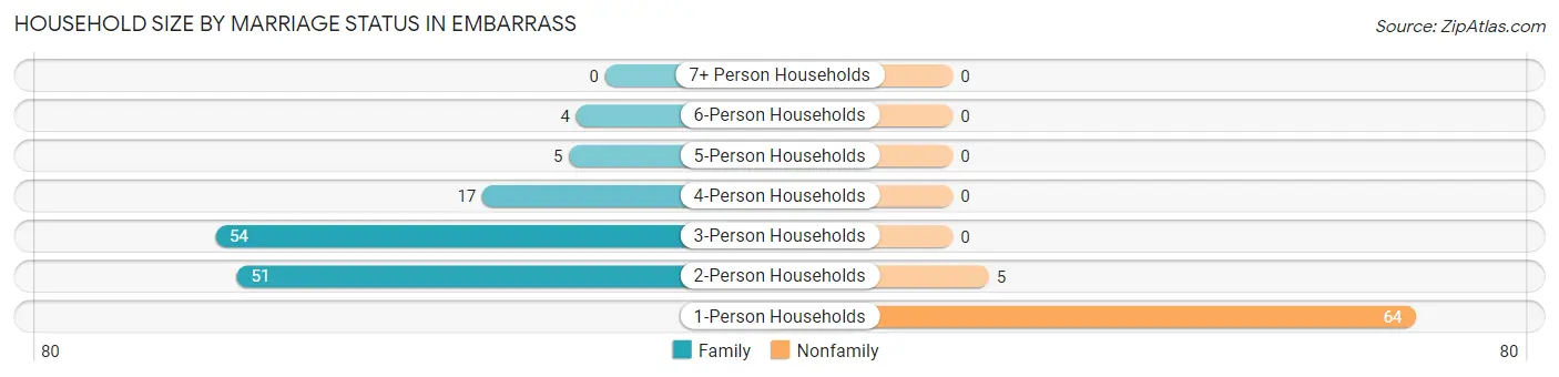 Household Size by Marriage Status in Embarrass