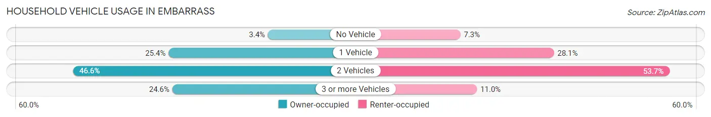 Household Vehicle Usage in Embarrass