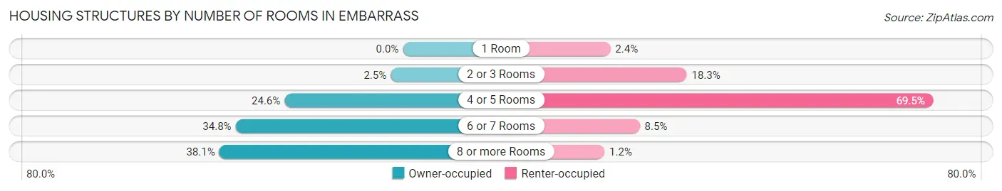 Housing Structures by Number of Rooms in Embarrass