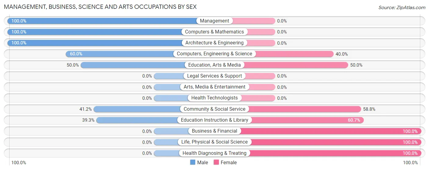 Management, Business, Science and Arts Occupations by Sex in Embarrass