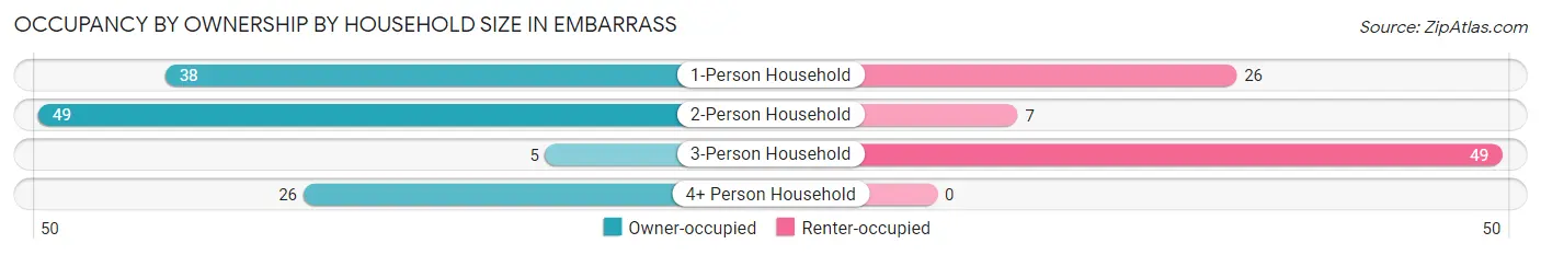Occupancy by Ownership by Household Size in Embarrass